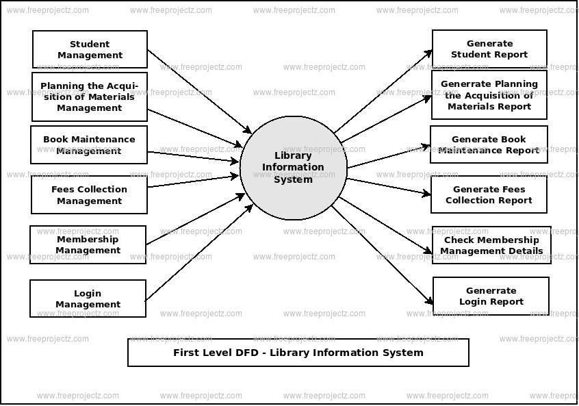 [DIAGRAM] Data Flow Diagram Library Management System